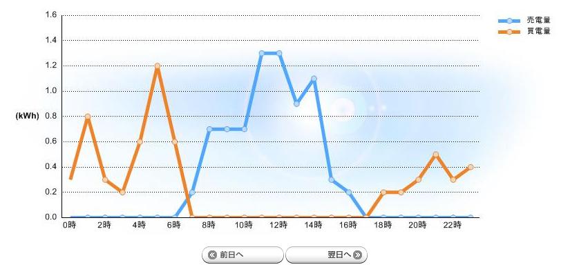 シャープ太陽光発電の電力モニタ画面