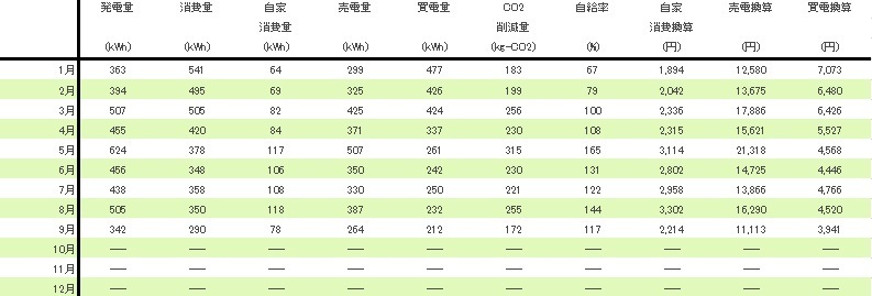 太陽光発電の年間実績データの比較画面